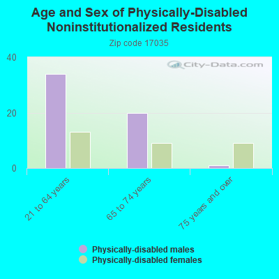 Age and Sex of Physically-Disabled Noninstitutionalized Residents