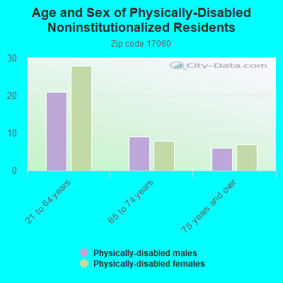 Age and Sex of Physically-Disabled Noninstitutionalized Residents