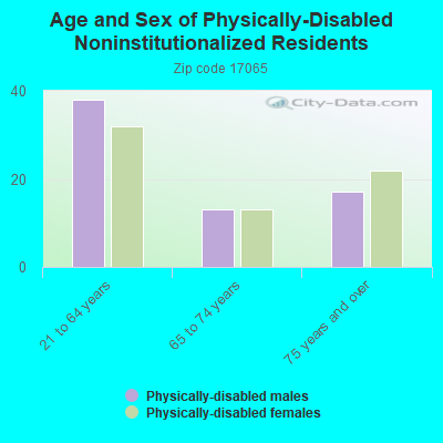 Age and Sex of Physically-Disabled Noninstitutionalized Residents