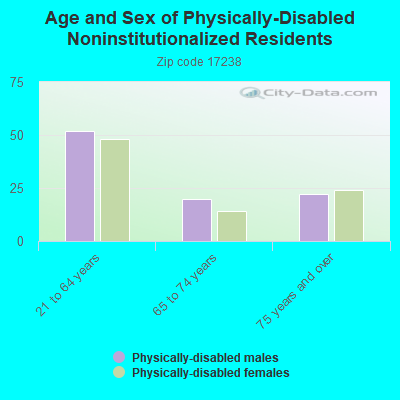 Age and Sex of Physically-Disabled Noninstitutionalized Residents