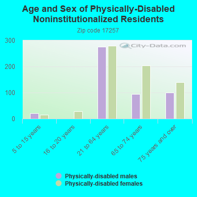 Age and Sex of Physically-Disabled Noninstitutionalized Residents