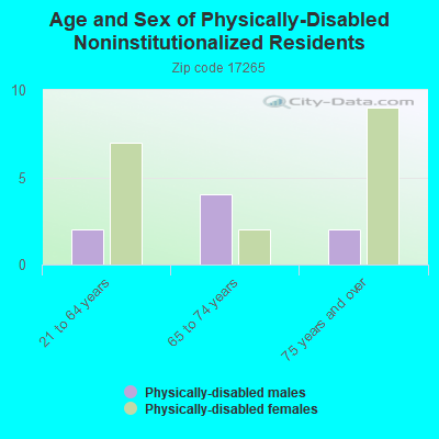 Age and Sex of Physically-Disabled Noninstitutionalized Residents