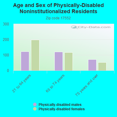 Age and Sex of Physically-Disabled Noninstitutionalized Residents