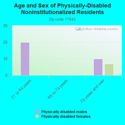 Age and Sex of Physically-Disabled Noninstitutionalized Residents