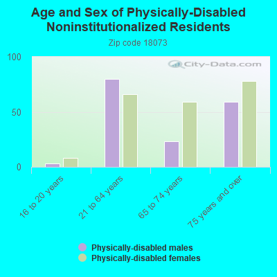 Age and Sex of Physically-Disabled Noninstitutionalized Residents