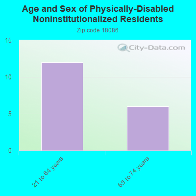 Age and Sex of Physically-Disabled Noninstitutionalized Residents