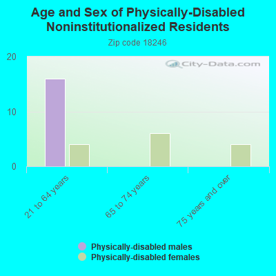 Age and Sex of Physically-Disabled Noninstitutionalized Residents