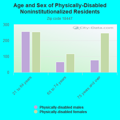 Age and Sex of Physically-Disabled Noninstitutionalized Residents