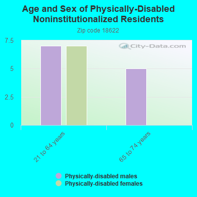 Age and Sex of Physically-Disabled Noninstitutionalized Residents