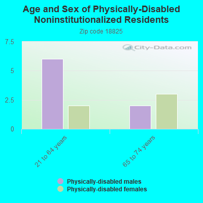 Age and Sex of Physically-Disabled Noninstitutionalized Residents