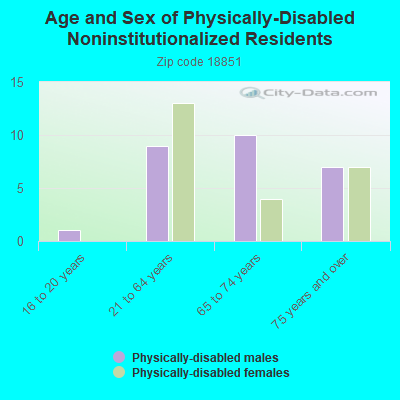 Age and Sex of Physically-Disabled Noninstitutionalized Residents