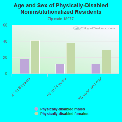 Age and Sex of Physically-Disabled Noninstitutionalized Residents