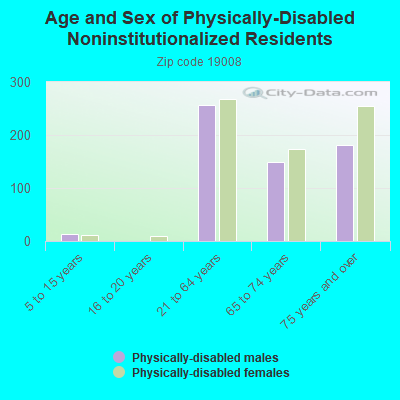 Age and Sex of Physically-Disabled Noninstitutionalized Residents