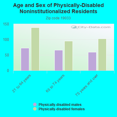 Age and Sex of Physically-Disabled Noninstitutionalized Residents