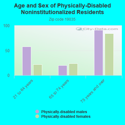 Age and Sex of Physically-Disabled Noninstitutionalized Residents