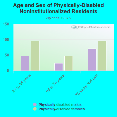 Age and Sex of Physically-Disabled Noninstitutionalized Residents