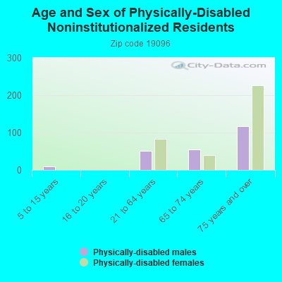 Age and Sex of Physically-Disabled Noninstitutionalized Residents