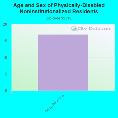 Age and Sex of Physically-Disabled Noninstitutionalized Residents