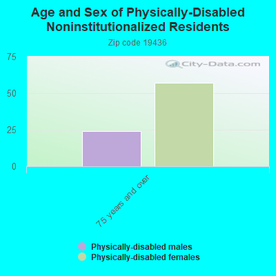 Age and Sex of Physically-Disabled Noninstitutionalized Residents