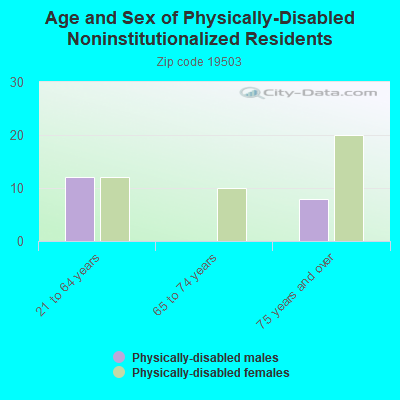 Age and Sex of Physically-Disabled Noninstitutionalized Residents