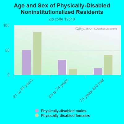 Age and Sex of Physically-Disabled Noninstitutionalized Residents