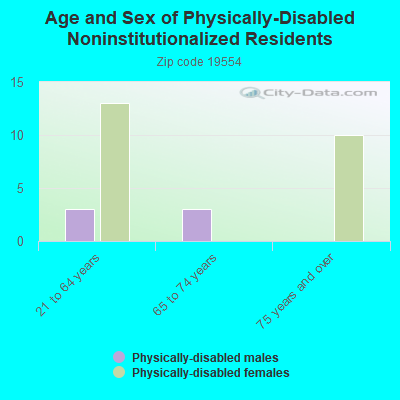 Age and Sex of Physically-Disabled Noninstitutionalized Residents