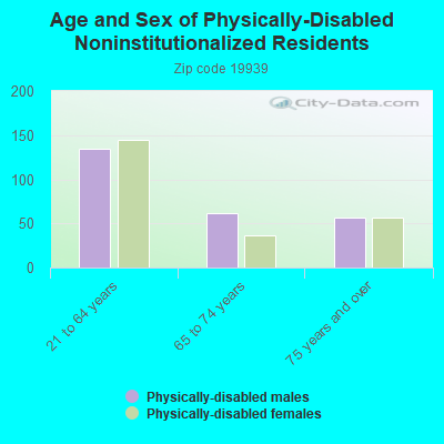 Age and Sex of Physically-Disabled Noninstitutionalized Residents