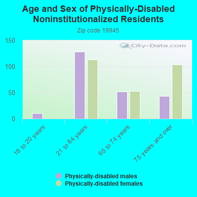 Age and Sex of Physically-Disabled Noninstitutionalized Residents