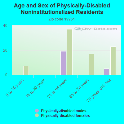 Age and Sex of Physically-Disabled Noninstitutionalized Residents