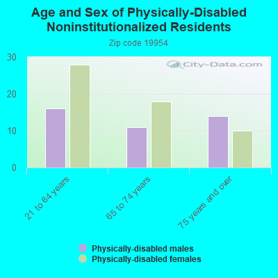 Age and Sex of Physically-Disabled Noninstitutionalized Residents