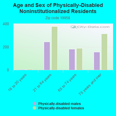 Age and Sex of Physically-Disabled Noninstitutionalized Residents