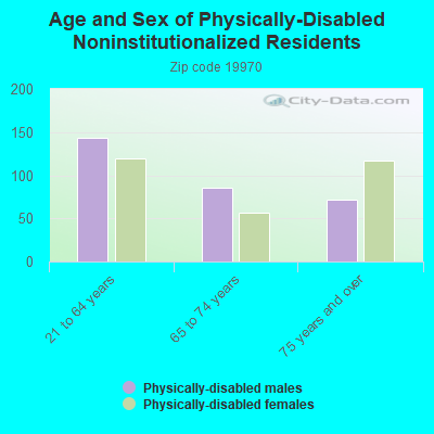 Age and Sex of Physically-Disabled Noninstitutionalized Residents