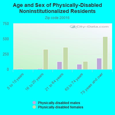 Age and Sex of Physically-Disabled Noninstitutionalized Residents