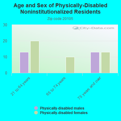 Age and Sex of Physically-Disabled Noninstitutionalized Residents