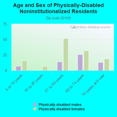 Age and Sex of Physically-Disabled Noninstitutionalized Residents