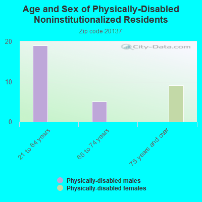 Age and Sex of Physically-Disabled Noninstitutionalized Residents