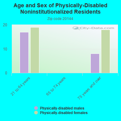 Age and Sex of Physically-Disabled Noninstitutionalized Residents