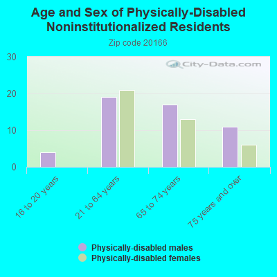 Age and Sex of Physically-Disabled Noninstitutionalized Residents