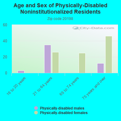 Age and Sex of Physically-Disabled Noninstitutionalized Residents