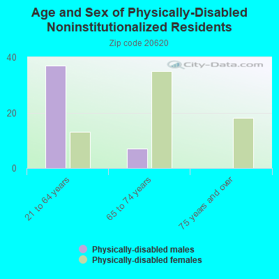 Age and Sex of Physically-Disabled Noninstitutionalized Residents