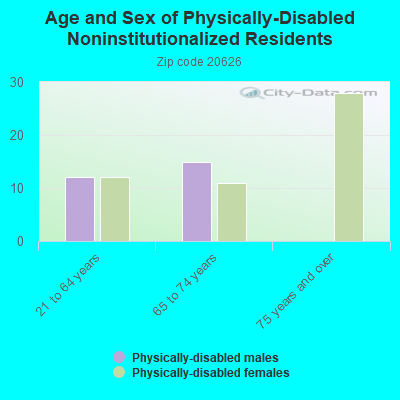 Age and Sex of Physically-Disabled Noninstitutionalized Residents