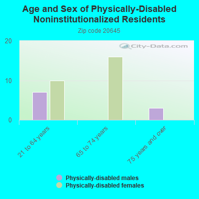 Age and Sex of Physically-Disabled Noninstitutionalized Residents