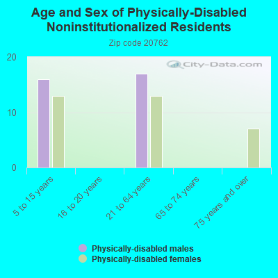 Age and Sex of Physically-Disabled Noninstitutionalized Residents