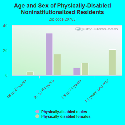 Age and Sex of Physically-Disabled Noninstitutionalized Residents