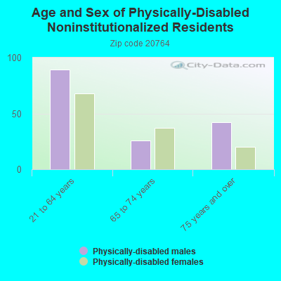 Age and Sex of Physically-Disabled Noninstitutionalized Residents