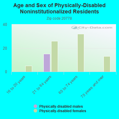 Age and Sex of Physically-Disabled Noninstitutionalized Residents