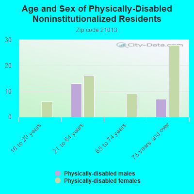 Age and Sex of Physically-Disabled Noninstitutionalized Residents