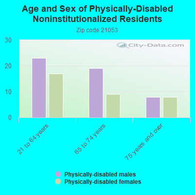 Age and Sex of Physically-Disabled Noninstitutionalized Residents