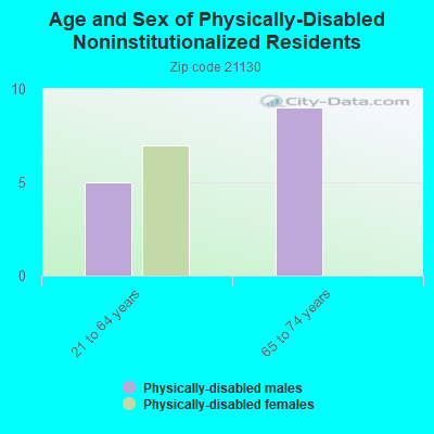 Age and Sex of Physically-Disabled Noninstitutionalized Residents