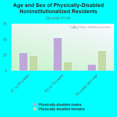 Age and Sex of Physically-Disabled Noninstitutionalized Residents